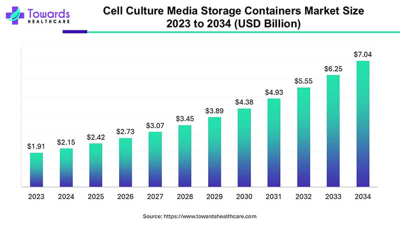 細(xì)胞培養(yǎng)基儲存市場2033年將達(dá)70.4億美元